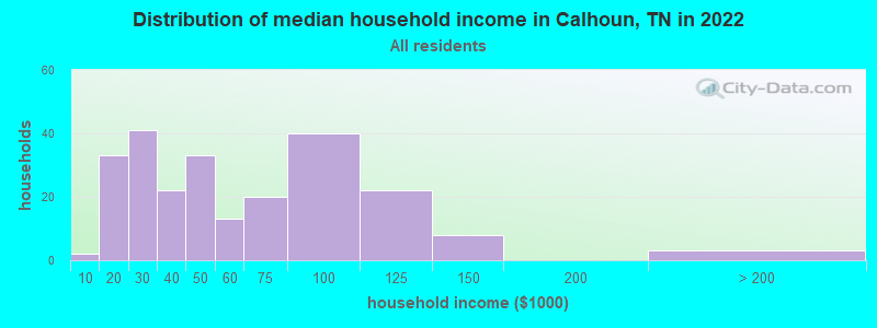 Distribution of median household income in Calhoun, TN in 2019