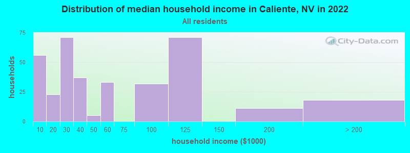 Distribution of median household income in Caliente, NV in 2022
