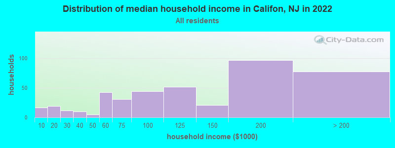 Distribution of median household income in Califon, NJ in 2022