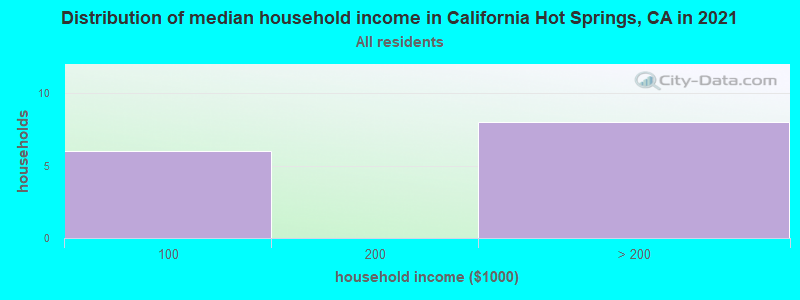 Distribution of median household income in California Hot Springs, CA in 2019