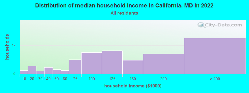 Distribution of median household income in California, MD in 2019