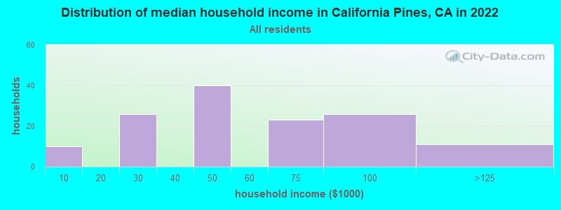 Distribution of median household income in California Pines, CA in 2022