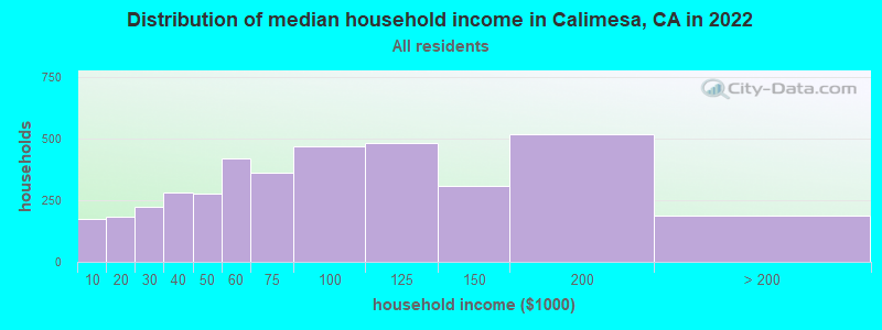 Distribution of median household income in Calimesa, CA in 2021