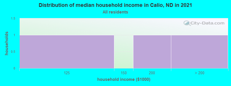 Distribution of median household income in Calio, ND in 2022
