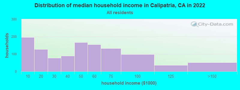 Distribution of median household income in Calipatria, CA in 2019