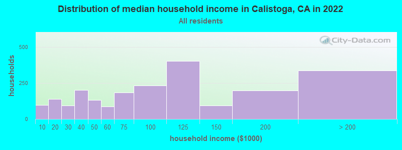 Distribution of median household income in Calistoga, CA in 2019
