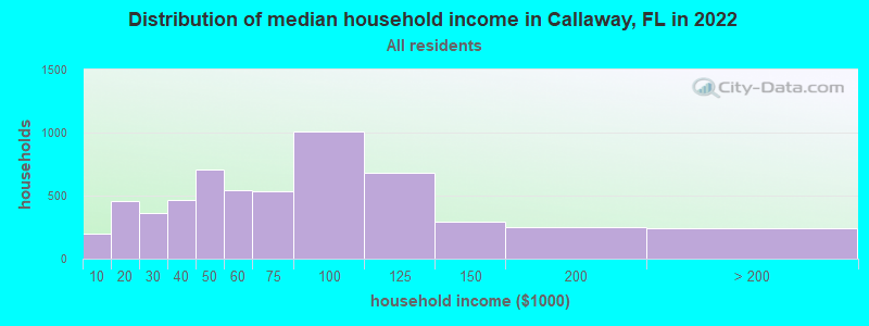 Distribution of median household income in Callaway, FL in 2019