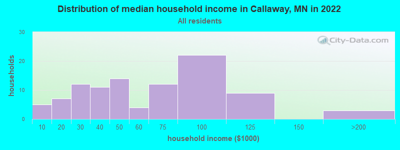 Distribution of median household income in Callaway, MN in 2022