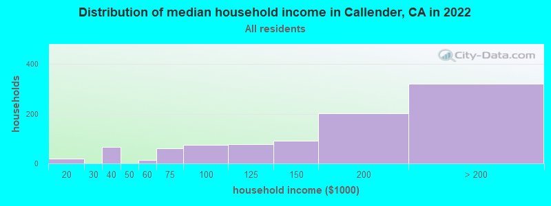 Distribution of median household income in Callender, CA in 2022