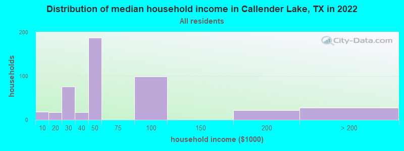Distribution of median household income in Callender Lake, TX in 2022