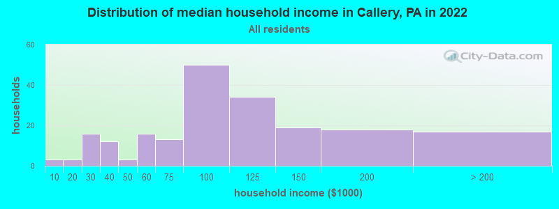 Distribution of median household income in Callery, PA in 2022