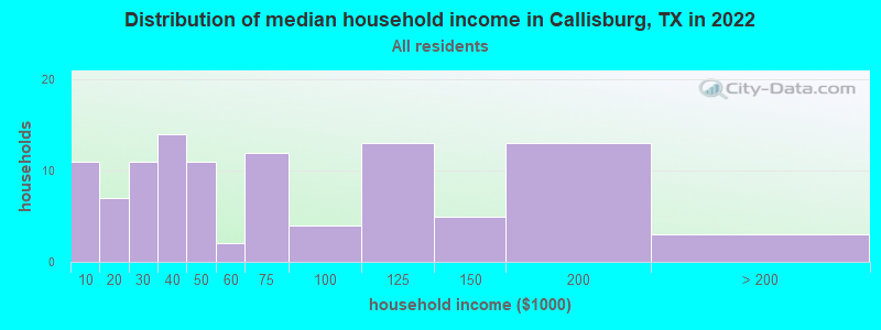 Distribution of median household income in Callisburg, TX in 2022