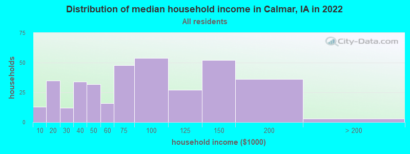 Distribution of median household income in Calmar, IA in 2022