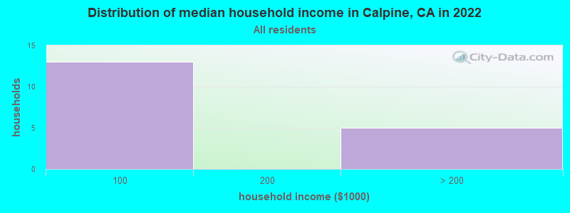 Distribution of median household income in Calpine, CA in 2019