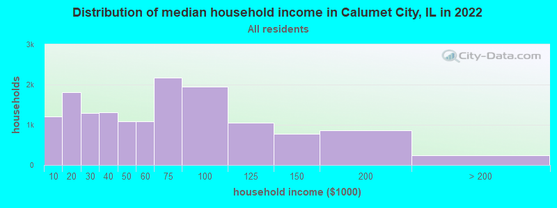 Distribution of median household income in Calumet City, IL in 2021