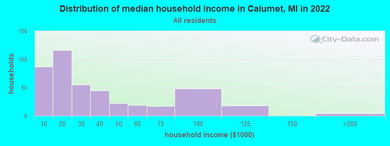Distribution of median household income in Calumet, MI in 2021