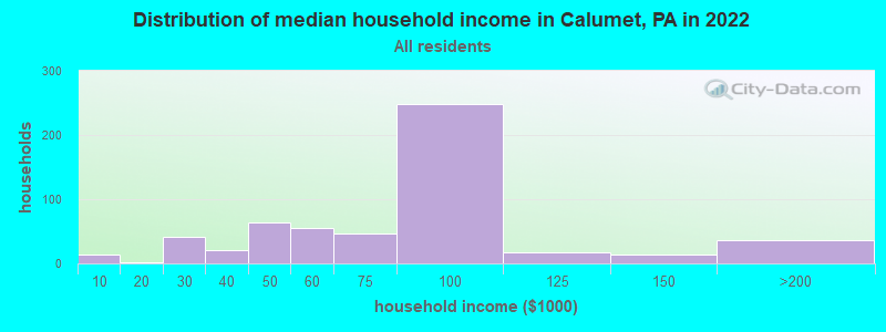 Distribution of median household income in Calumet, PA in 2022