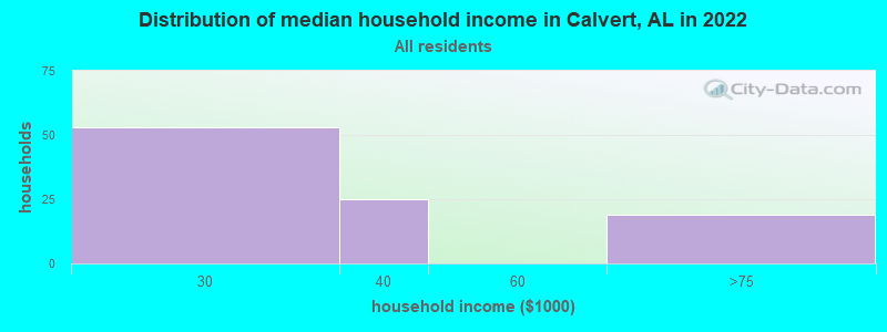 Distribution of median household income in Calvert, AL in 2019