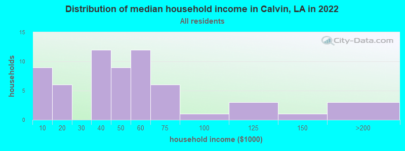 Distribution of median household income in Calvin, LA in 2022