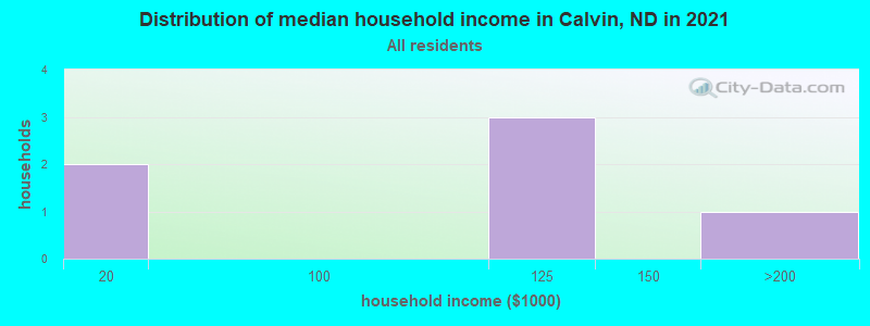 Distribution of median household income in Calvin, ND in 2022