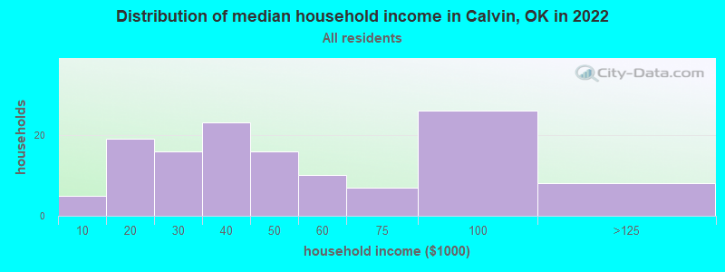Distribution of median household income in Calvin, OK in 2022