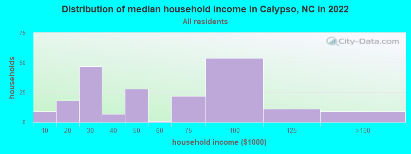 Distribution of median household income in Calypso, NC in 2022