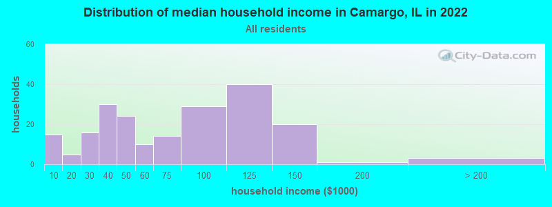 Distribution of median household income in Camargo, IL in 2022