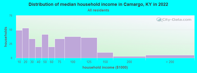 Distribution of median household income in Camargo, KY in 2022