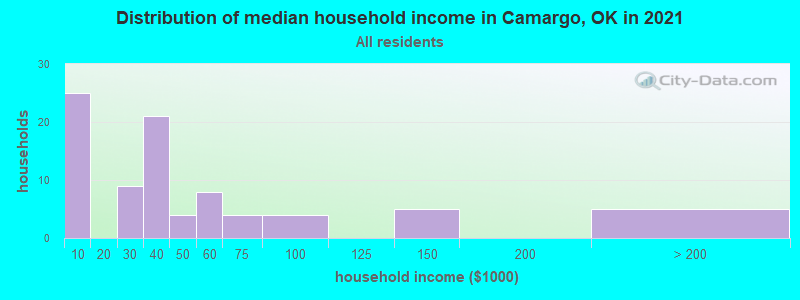 Distribution of median household income in Camargo, OK in 2021