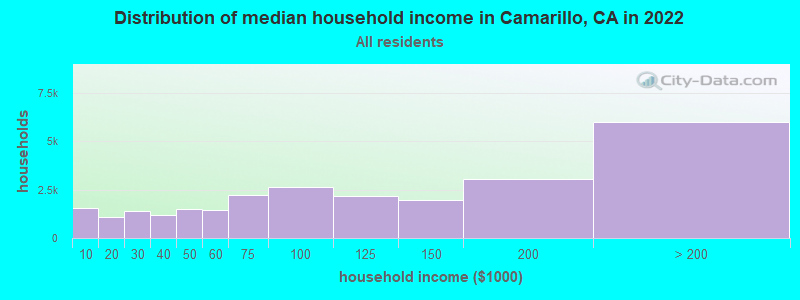 Distribution of median household income in Camarillo, CA in 2021