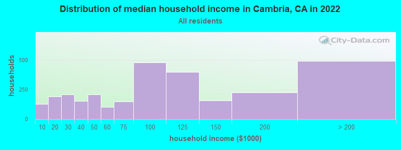 Distribution of median household income in Cambria, CA in 2019