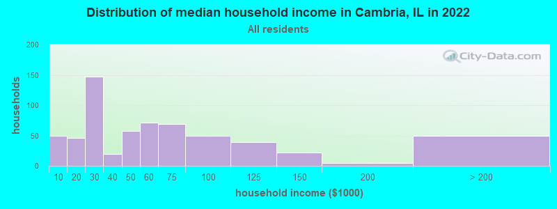 Distribution of median household income in Cambria, IL in 2022