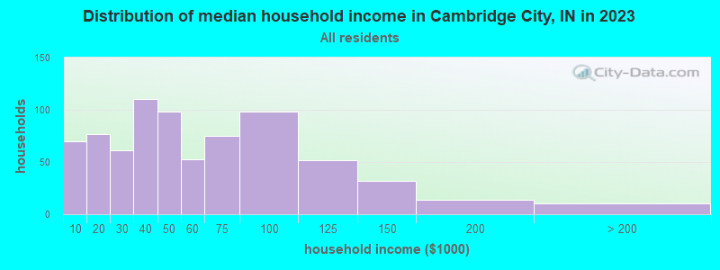 Distribution of median household income in Cambridge City, IN in 2022