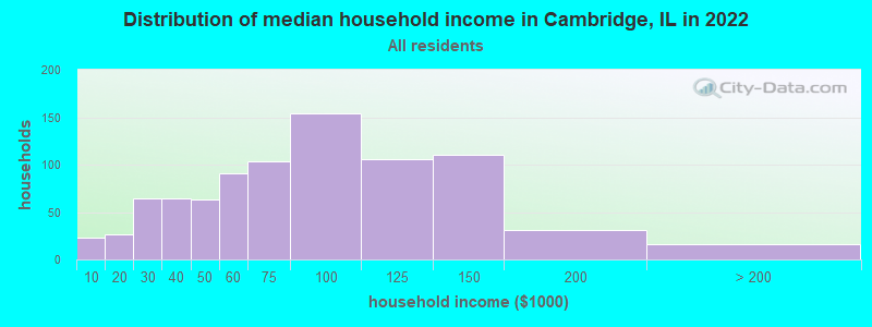 Distribution of median household income in Cambridge, IL in 2022