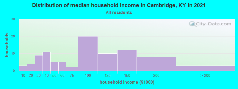 Distribution of median household income in Cambridge, KY in 2022