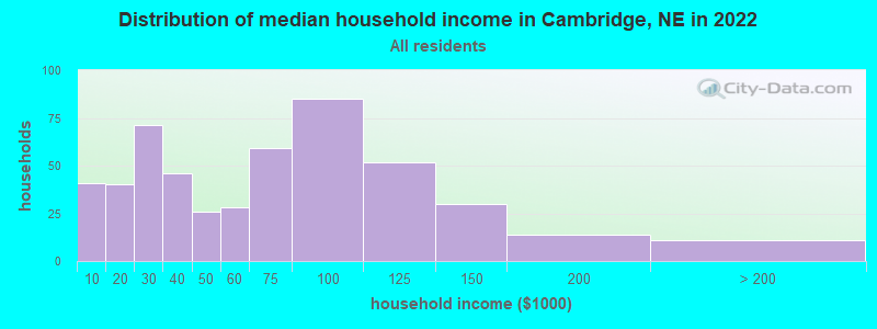 Distribution of median household income in Cambridge, NE in 2019