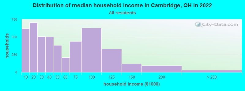 Distribution of median household income in Cambridge, OH in 2019