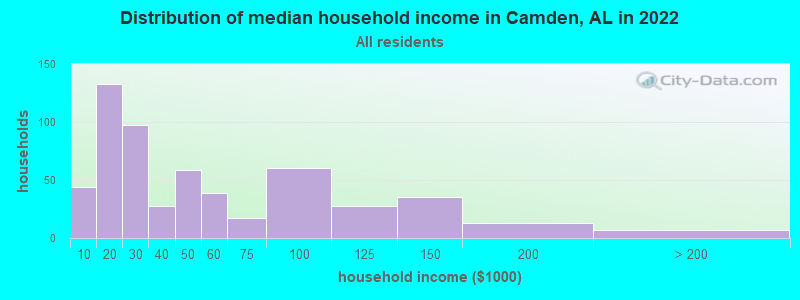 Distribution of median household income in Camden, AL in 2019