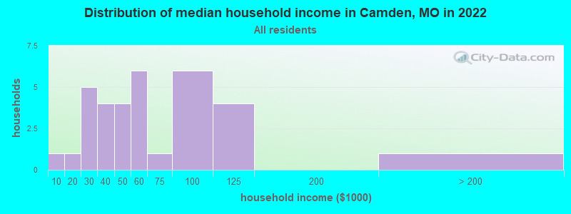 Distribution of median household income in Camden, MO in 2022