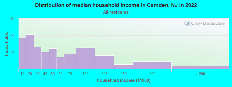 Distribution of median household income in Camden, NJ in 2019