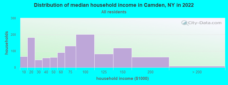 Distribution of median household income in Camden, NY in 2022