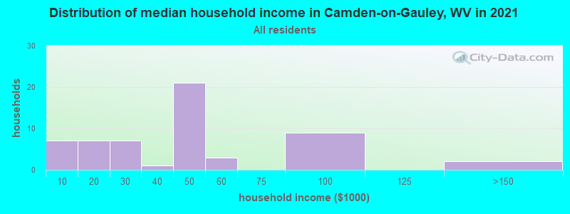 Distribution of median household income in Camden-on-Gauley, WV in 2022
