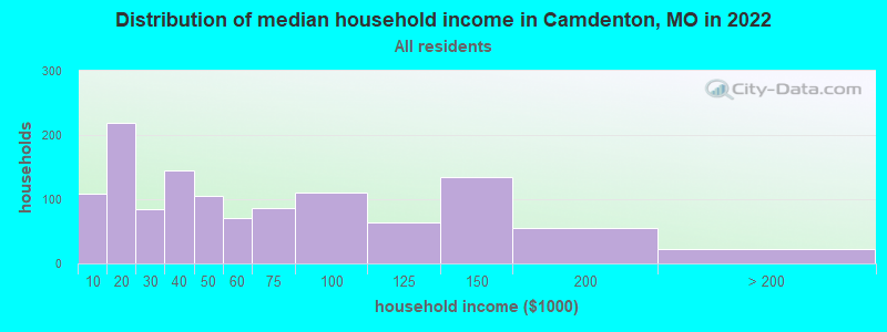 Distribution of median household income in Camdenton, MO in 2022