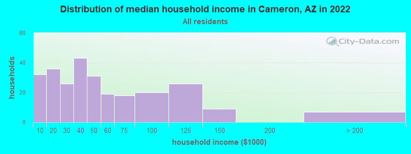 Distribution of median household income in Cameron, AZ in 2021