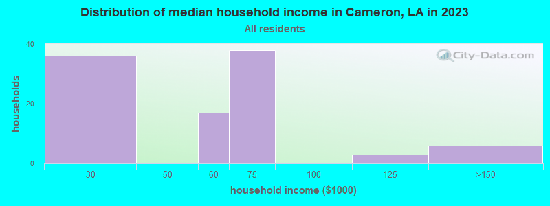Distribution of median household income in Cameron, LA in 2019