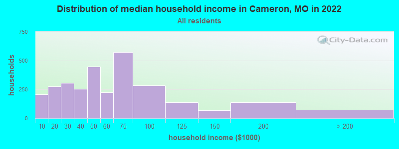 Distribution of median household income in Cameron, MO in 2019