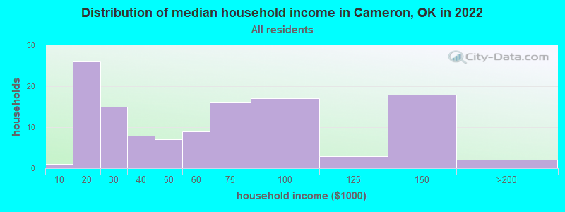 Distribution of median household income in Cameron, OK in 2021
