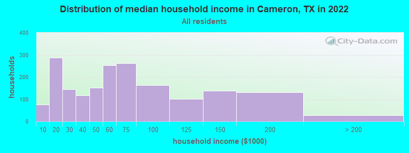 Distribution of median household income in Cameron, TX in 2022