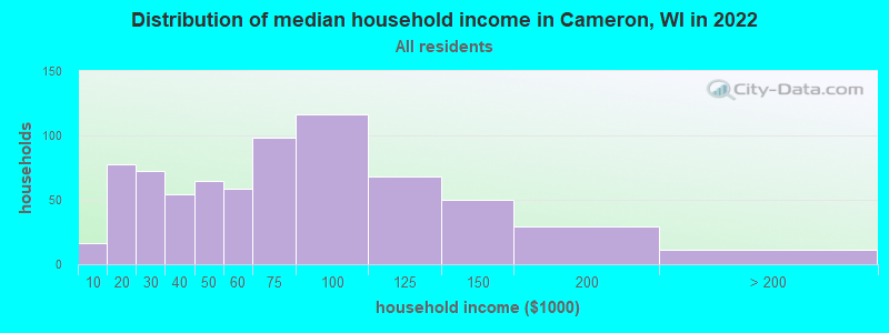 Distribution of median household income in Cameron, WI in 2022