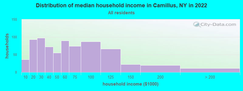 Distribution of median household income in Camillus, NY in 2019